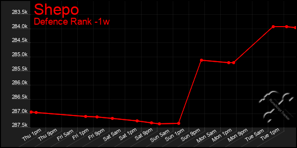 Last 7 Days Graph of Shepo