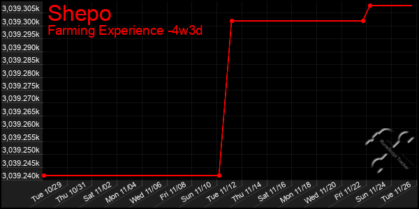 Last 31 Days Graph of Shepo