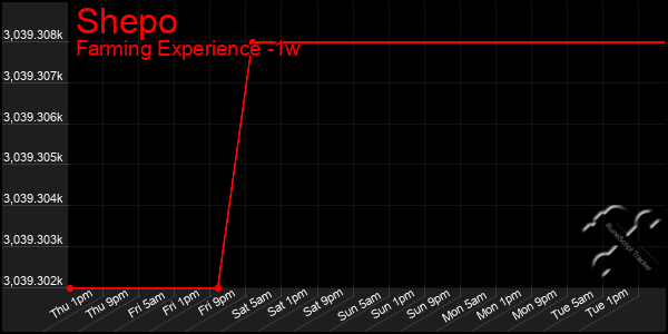 Last 7 Days Graph of Shepo