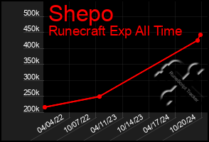 Total Graph of Shepo