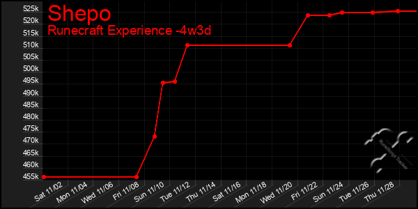 Last 31 Days Graph of Shepo