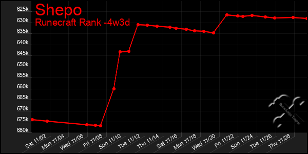 Last 31 Days Graph of Shepo