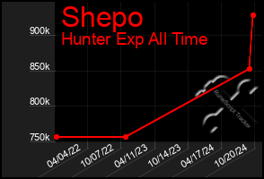 Total Graph of Shepo