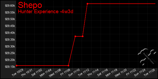 Last 31 Days Graph of Shepo