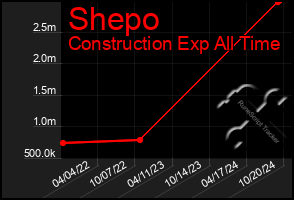 Total Graph of Shepo