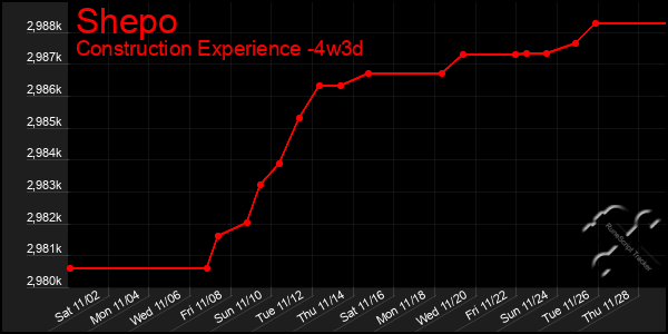 Last 31 Days Graph of Shepo