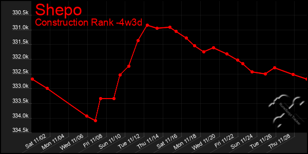 Last 31 Days Graph of Shepo