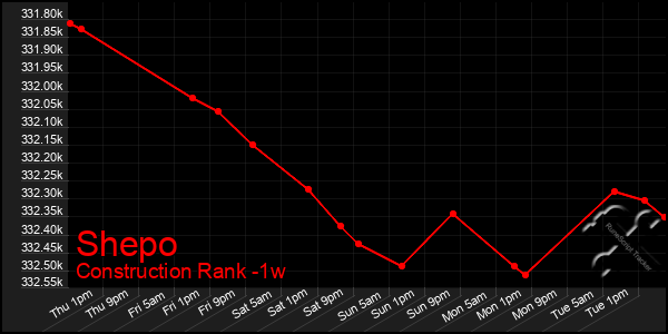 Last 7 Days Graph of Shepo