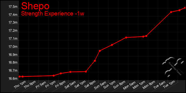 Last 7 Days Graph of Shepo