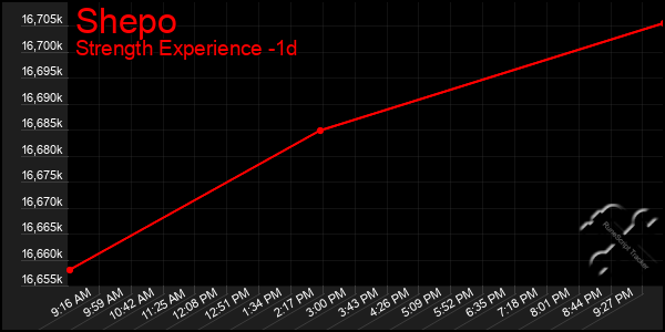 Last 24 Hours Graph of Shepo