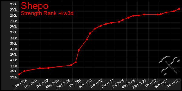 Last 31 Days Graph of Shepo