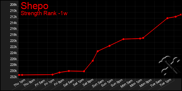 Last 7 Days Graph of Shepo