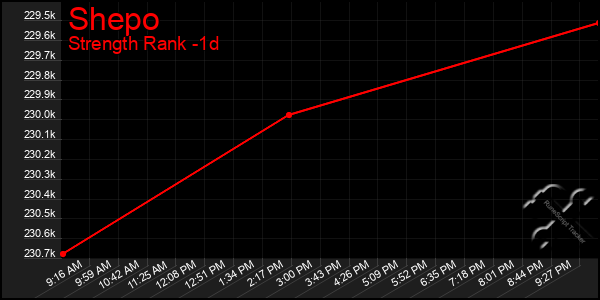 Last 24 Hours Graph of Shepo