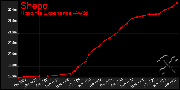 Last 31 Days Graph of Shepo