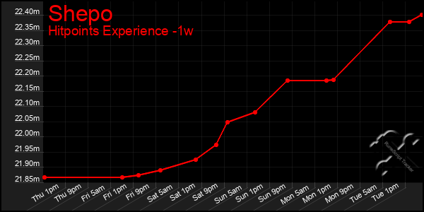 Last 7 Days Graph of Shepo