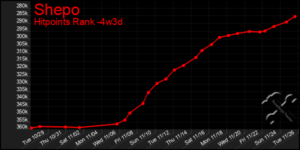 Last 31 Days Graph of Shepo