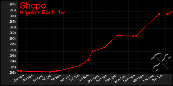 Last 7 Days Graph of Shepo