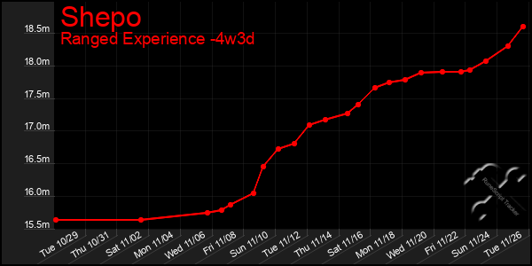 Last 31 Days Graph of Shepo