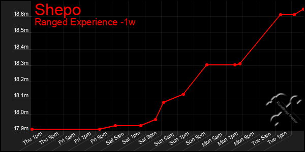 Last 7 Days Graph of Shepo