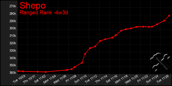 Last 31 Days Graph of Shepo