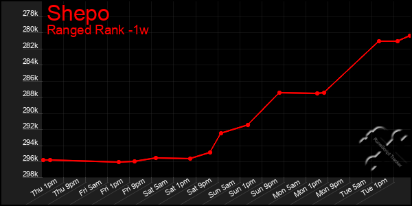 Last 7 Days Graph of Shepo