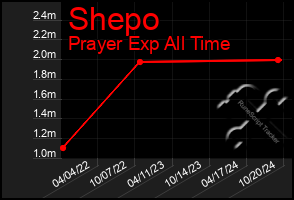 Total Graph of Shepo