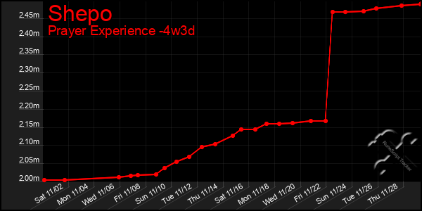 Last 31 Days Graph of Shepo