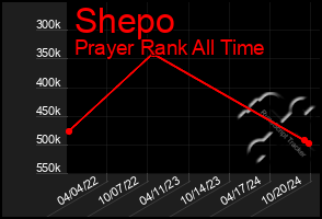 Total Graph of Shepo