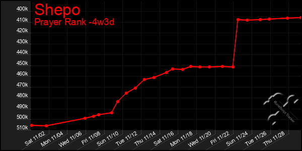 Last 31 Days Graph of Shepo