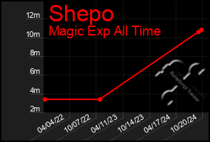 Total Graph of Shepo