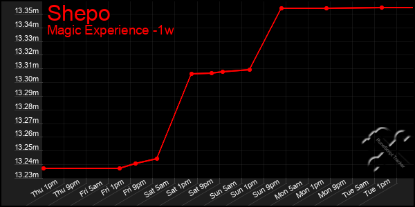 Last 7 Days Graph of Shepo