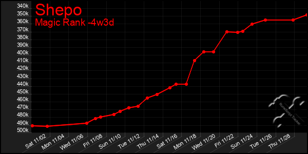 Last 31 Days Graph of Shepo