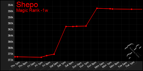 Last 7 Days Graph of Shepo