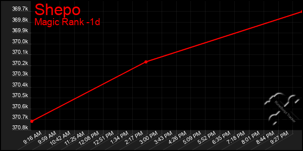 Last 24 Hours Graph of Shepo