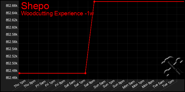 Last 7 Days Graph of Shepo