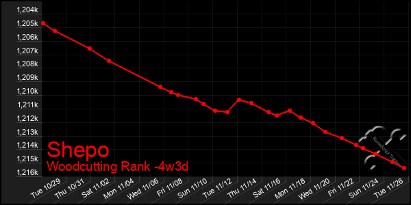 Last 31 Days Graph of Shepo