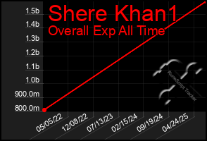 Total Graph of Shere Khan1