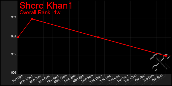 Last 7 Days Graph of Shere Khan1