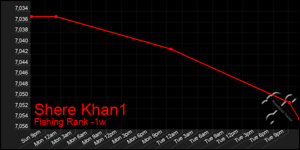 Last 7 Days Graph of Shere Khan1