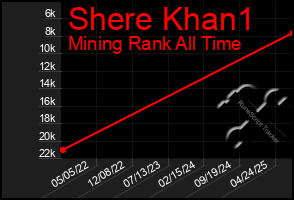 Total Graph of Shere Khan1