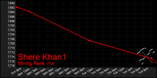 Last 7 Days Graph of Shere Khan1