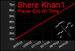 Total Graph of Shere Khan1