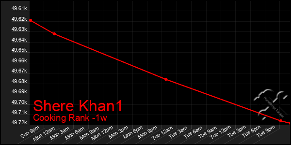 Last 7 Days Graph of Shere Khan1