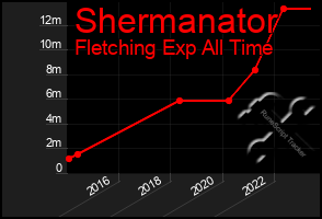 Total Graph of Shermanator