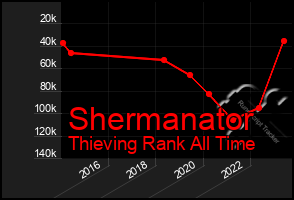 Total Graph of Shermanator