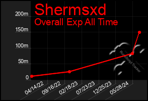 Total Graph of Shermsxd