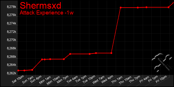 Last 7 Days Graph of Shermsxd