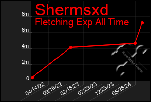 Total Graph of Shermsxd