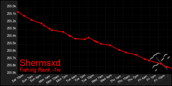 Last 7 Days Graph of Shermsxd