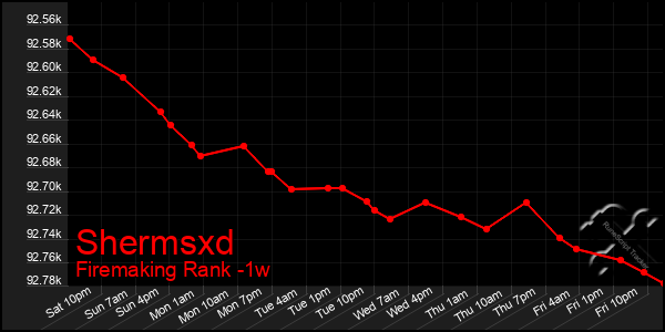 Last 7 Days Graph of Shermsxd